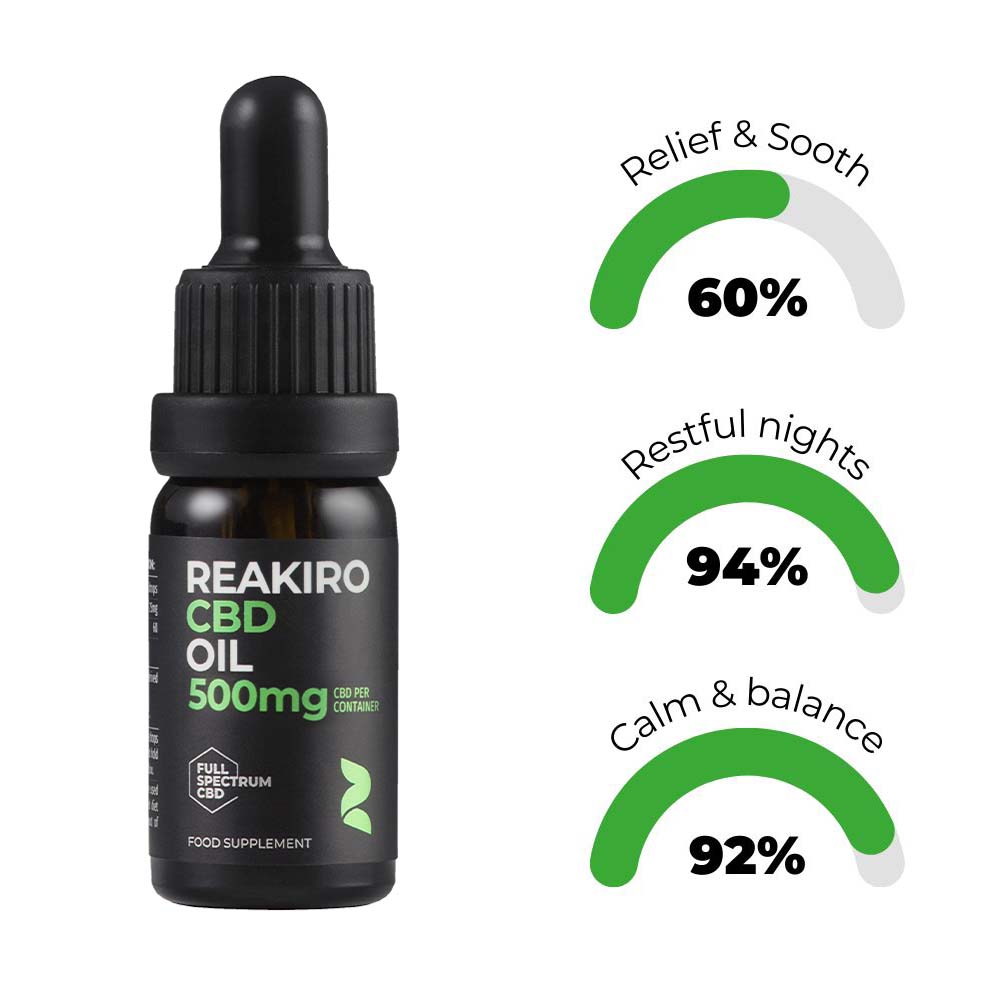 Reakiro CBD Oil 500mg Full spectrum Product Benefits